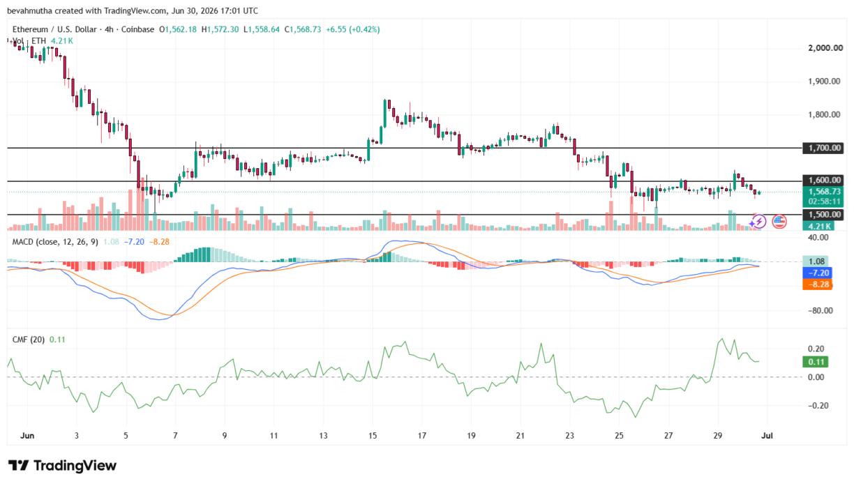 Gráfico de candles de 4 horas do par ETH/USD mostrando os níveis de suporte em US$ 1.500 e US$ 1.600.