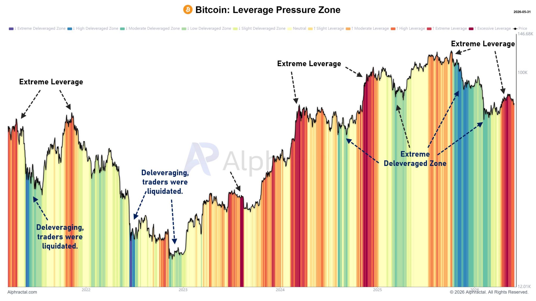 Gráfico histórico de alavancagem do Bitcoin entre 2021 e 2026, com zonas coloridas indicando níveis de alavancagem extrema e deleveraging, elaborado pela Alphractal.