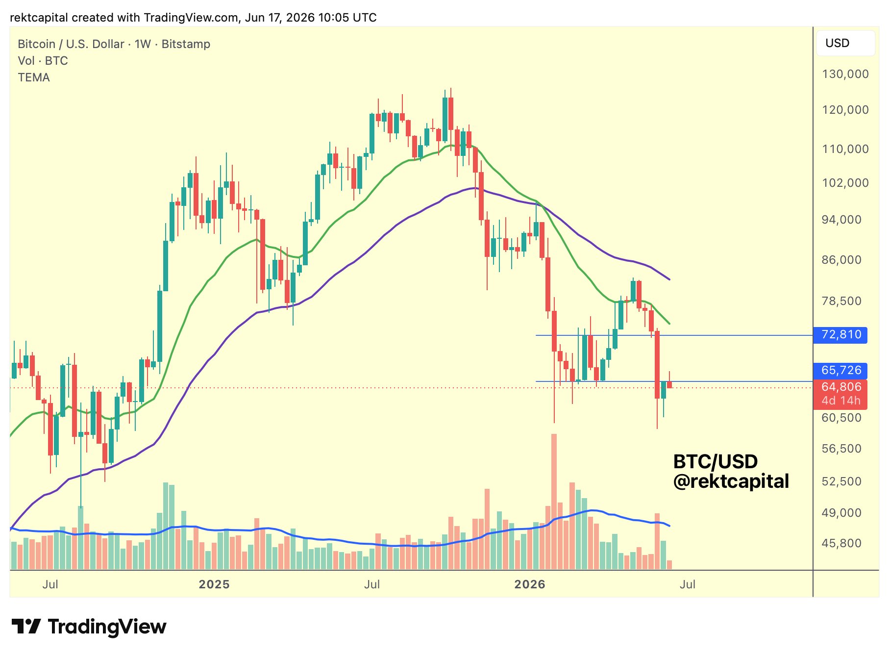 Gráfico semanal do par BTC/USD na Bitstamp, criado por Rekt Capital, mostrando queda do Bitcoin e resistência na faixa de US$ 65,7 mil em junho de 2026.