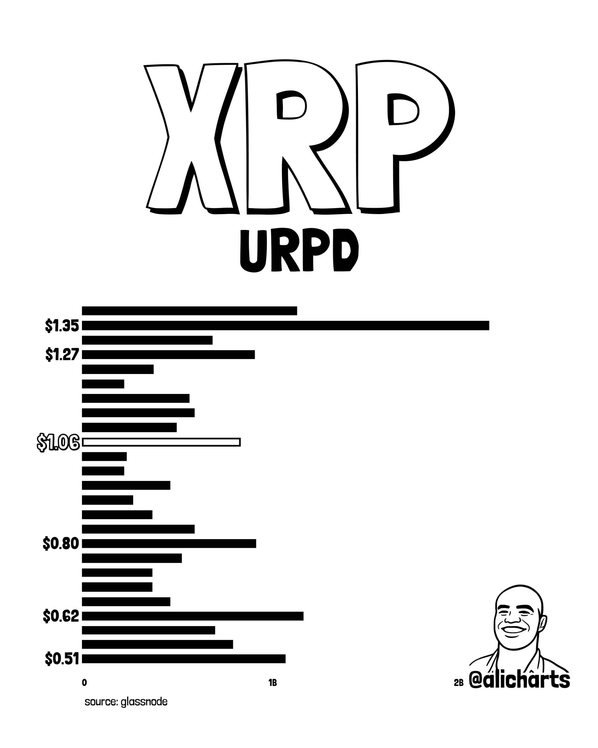 Gráfico de barras horizontais mostrando a distribuição de volume do XRP por faixa de preço, com destaque para US$ 1,35, US$ 1,06 e US$ 0,51.