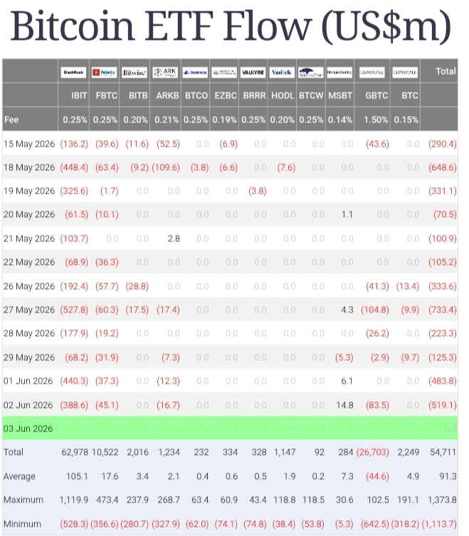 Tabela com dados de fluxo diário dos ETFs spot de Bitcoin em dólares, de maio a junho de 2026.