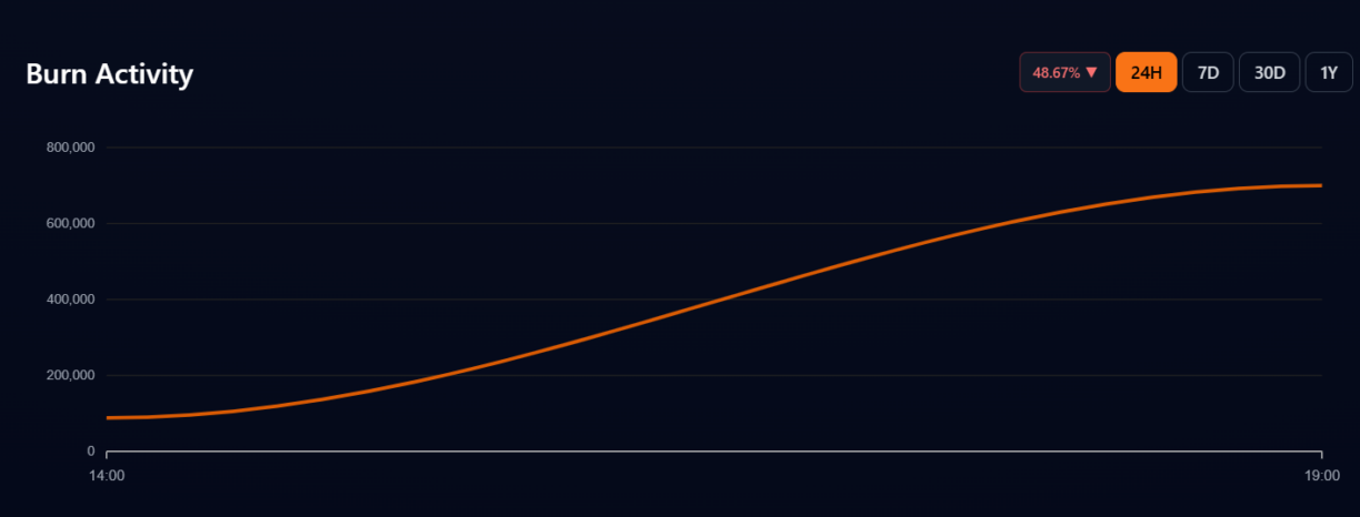 Gráfico de linha mostrando a atividade de queima de tokens SHIB nas últimas 24 horas, com crescimento acumulado próximo a 700 mil tokens e queda de 48,67% no indicador.