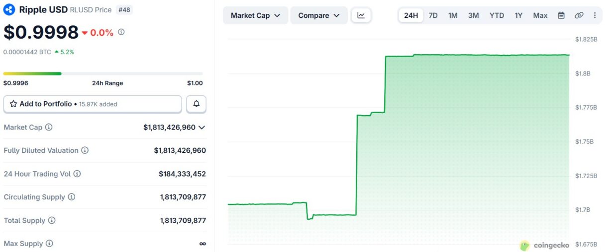 Gráfico da capitalização de mercado do RLUSD mostrando alta de US$ 1,69 bilhão para US$ 1,81 bilhão.