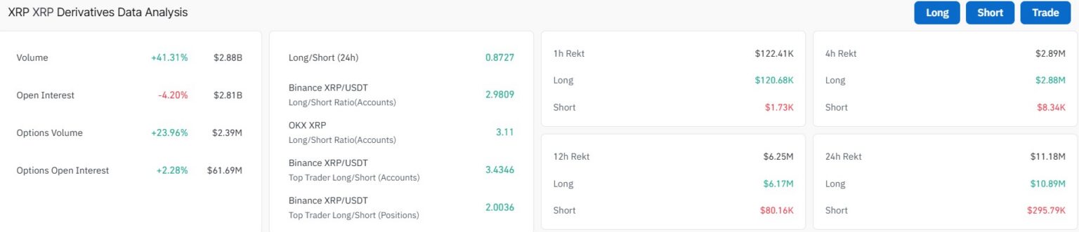 Tabela com dados de derivativos do XRP, incluindo open interest, razão long/short e liquidações.