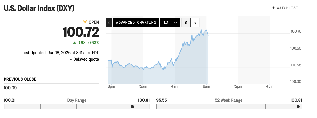 Gráfico do Índice do Dólar Americano (DXY) marcando 100,72 pontos em 18 de junho de 2026.