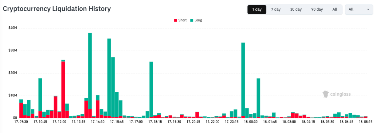 Gráfico de barras mostrando o histórico de liquidações de posições long e short em criptomoedas entre 17 e 18 de junho de 2026.