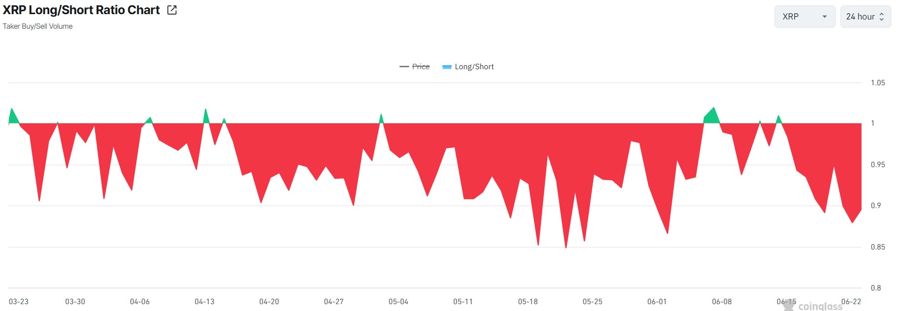Gráfico de área vermelha mostrando a razão long/short do XRP abaixo de 1 entre março e junho de 2026.
