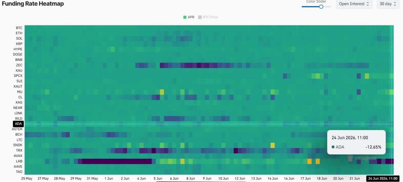 Mapa de calor do funding rate de diversas criptomoedas, com o ADA destacado em -12,65% em 24 de junho de 2026.