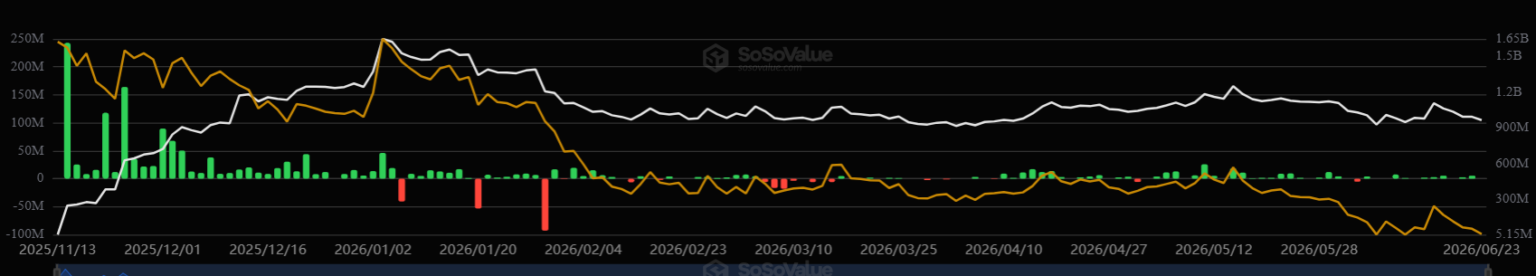 Gráfico com dados de captação diária em ETFs de XRP, destacando entrada de US$ 5,31 milhões em 22 de junho de 2026.