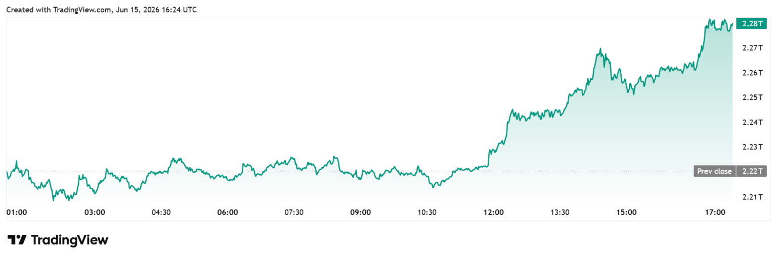 Gráfico do TradingView mostrando a capitalização total do mercado de criptomoedas subindo para US$ 2,28 trilhões