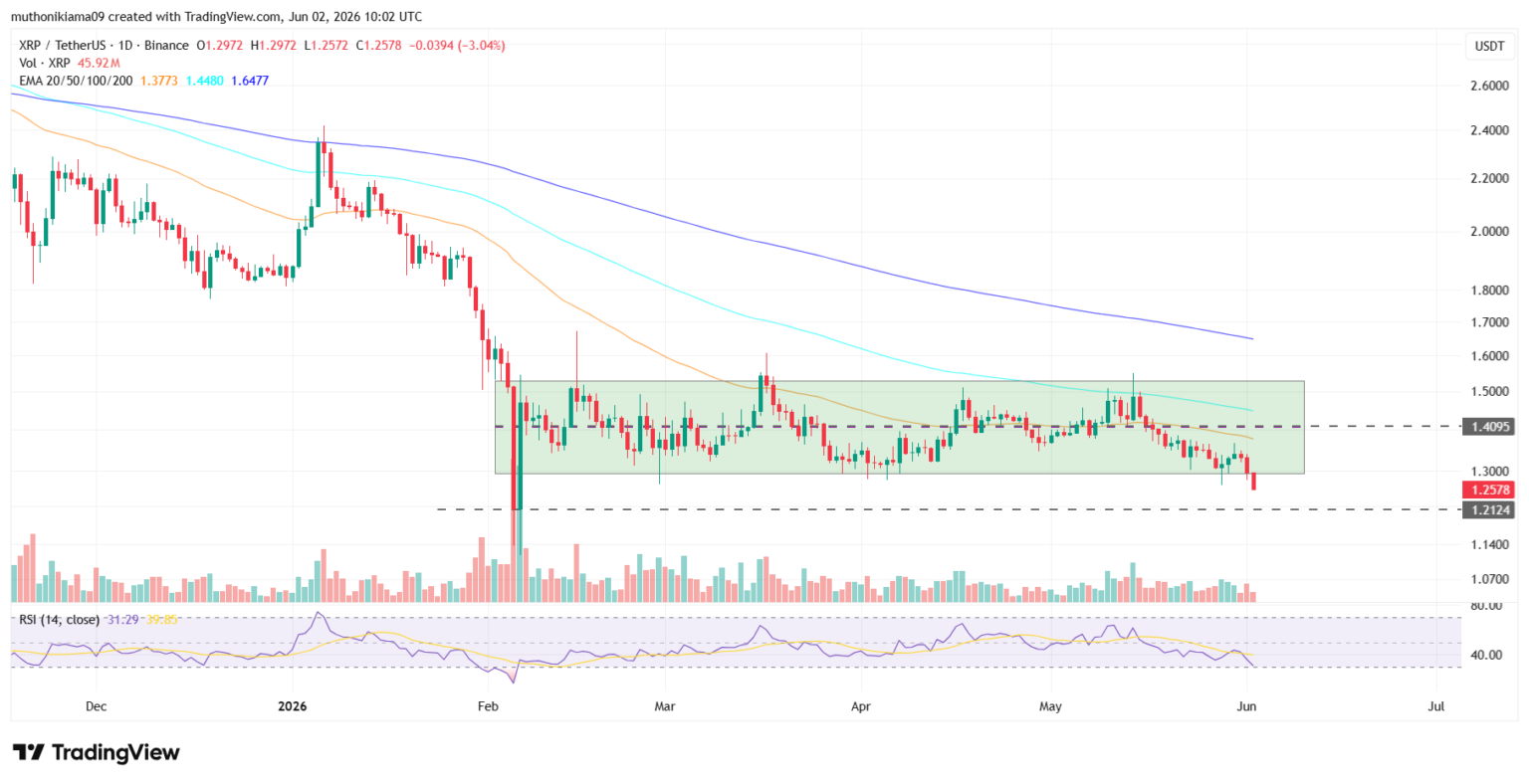 Gráfico de candlestick do XRP/USDT no período diário, com RSI em 31 e preço abaixo de US$ 1,30.