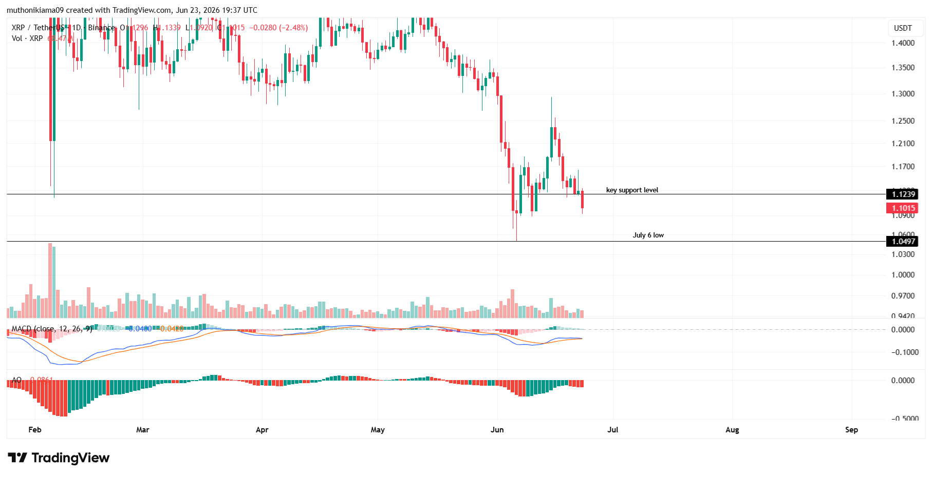 Gráfico diário de candlesticks do par XRP/USDT na Binance com indicadores MACD e AO em vermelho.