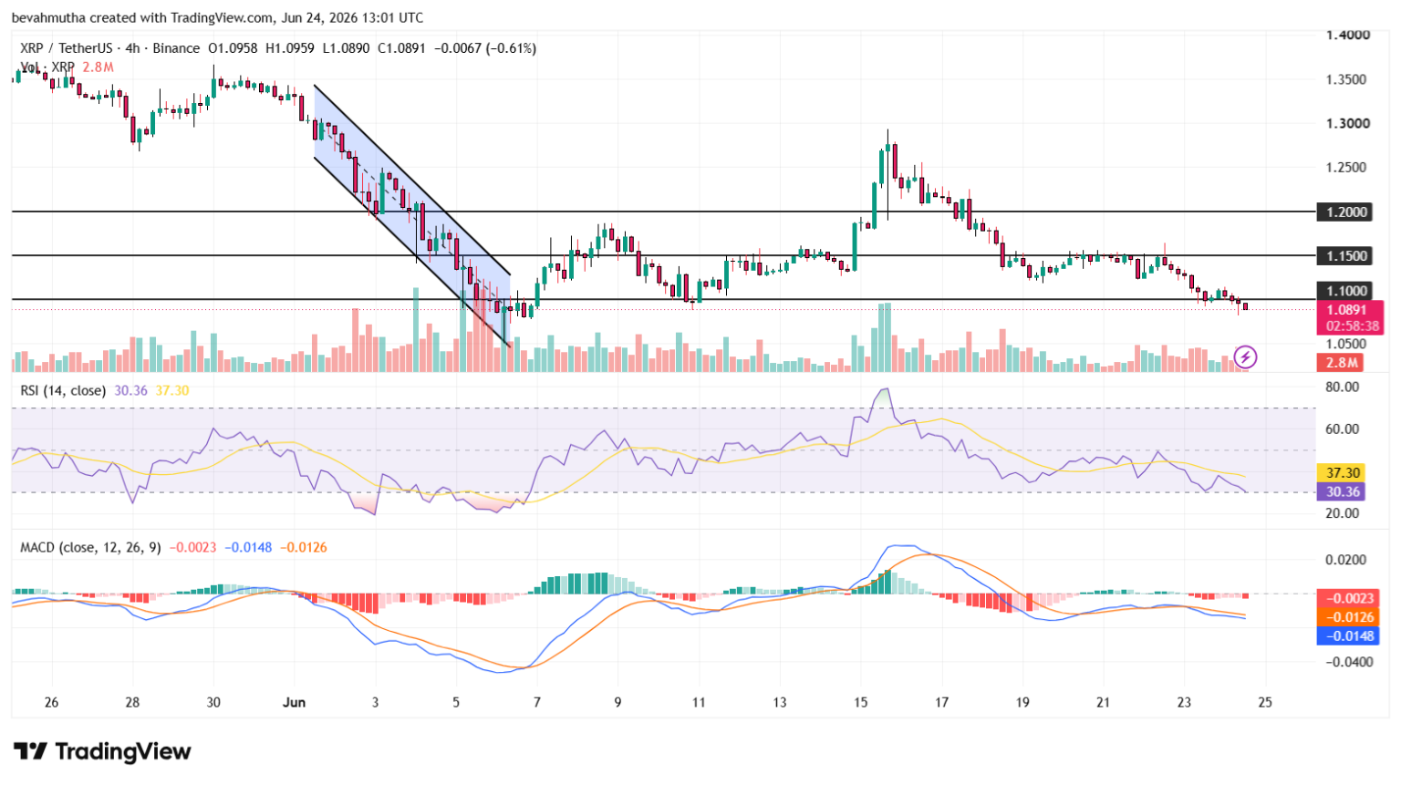 Gráfico de análise técnica do par XRP/USDT no intervalo de 4 horas, com indicadores RSI e MACD, extraído do TradingView.