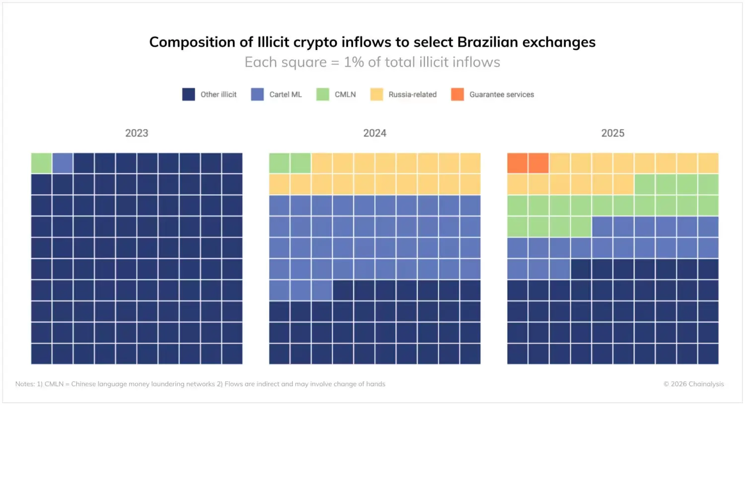 Gráfico em mosaico da Chainalysis mostrando a composição dos fluxos ilícitos de criptomoedas em exchanges brasileiras entre 2023 e 2025, divididos por categoria.