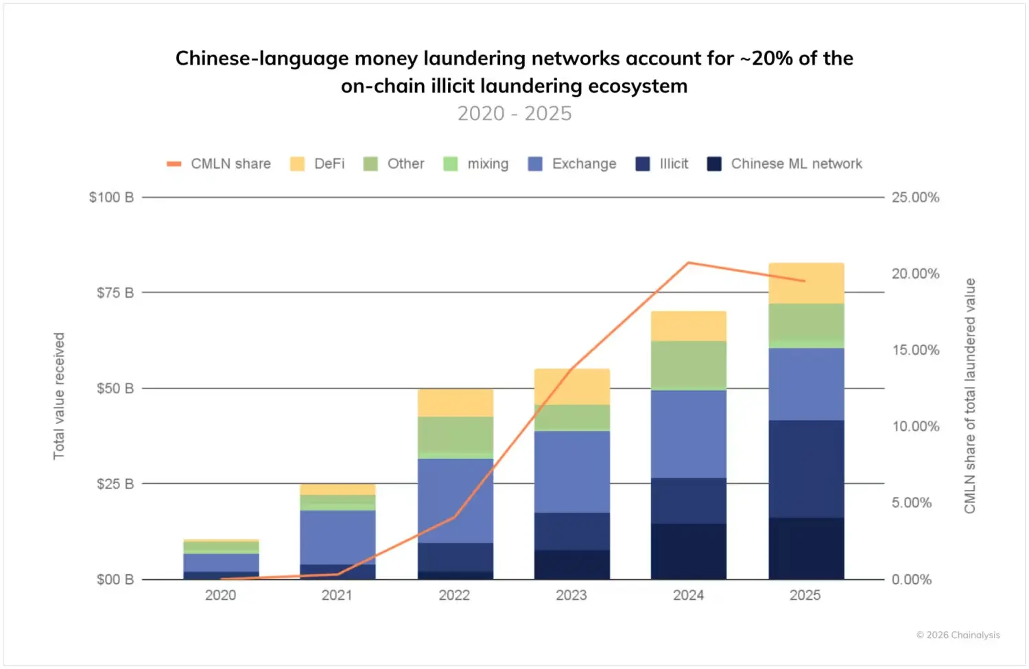 Gráfico de barras empilhadas da Chainalysis com o crescimento das redes de lavagem de dinheiro de língua chinesa no ecossistema ilícito de criptomoedas entre 2020 e 2025.
