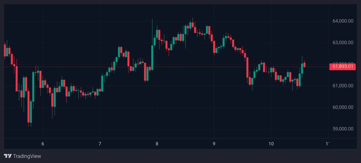Gráfico de candlestick do Bitcoin exibindo oscilações de preço entre US$ 59.000 e US$ 64.000 no período de 6 a 10 de junho de 2026, com cotação em US$ 61.893,01.