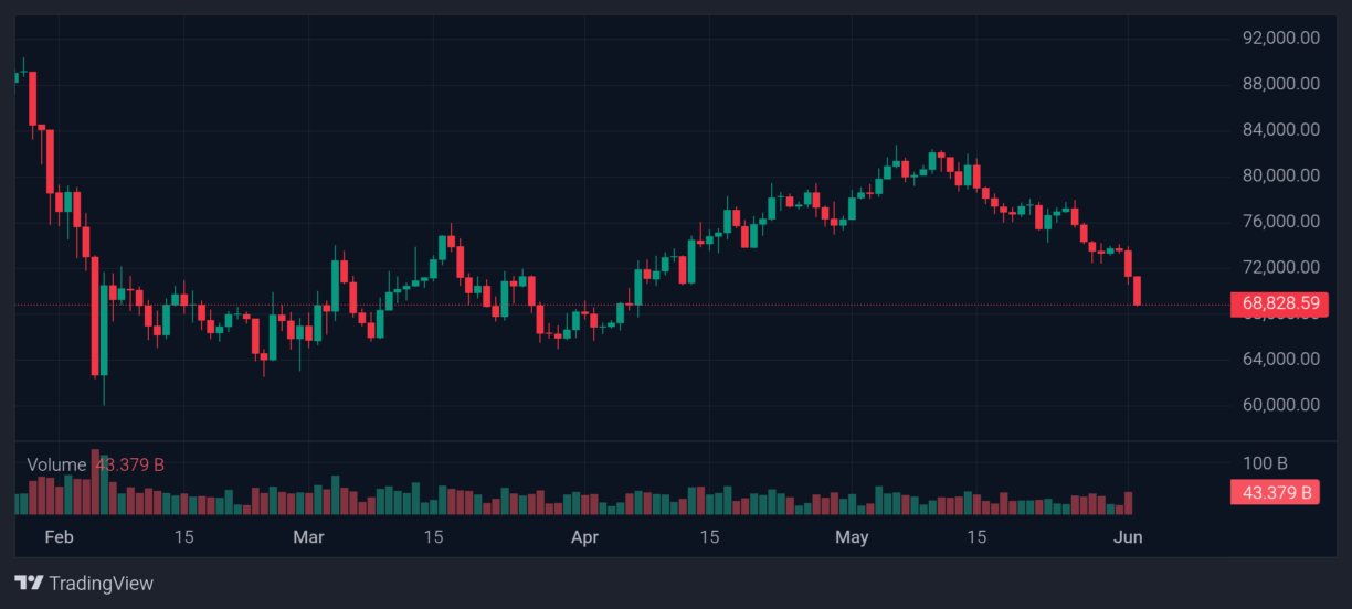 Gráfico de candlestick do par BTC/USD na plataforma TradingView mostrando queda do preço do bitcoin para US$ 68.828,59 em junho de 2026.