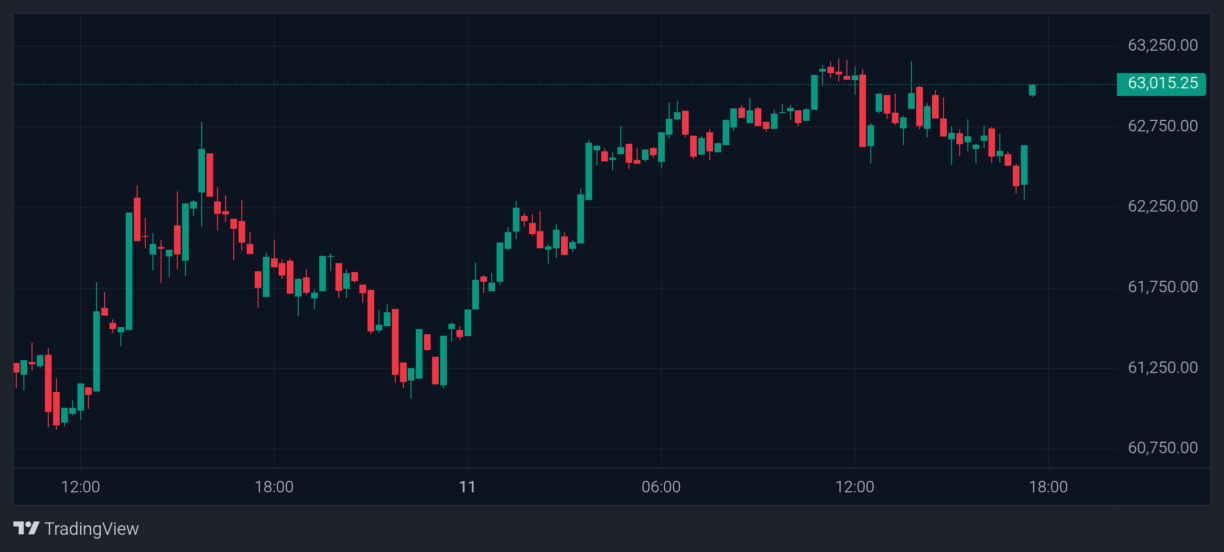 Gráfico de velas do Bitcoin exibindo oscilação entre US$ 60.750 e US$ 63.250 nos dias 10 e 11 de junho de 2026.