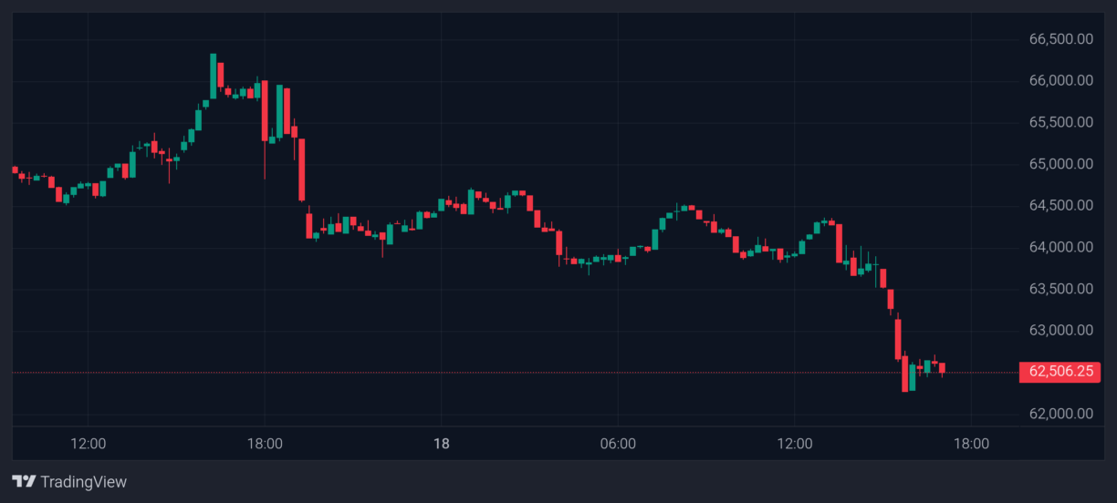 Gráfico de velas do Bitcoin mostrando queda do preço de US$ 66.500 para US$ 62.506.