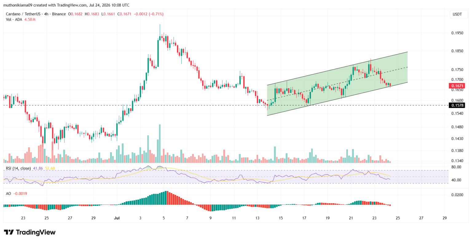 Gráfico de velas do par ADA/USDT em timeframe de 4 horas com indicadores RSI e AO.
