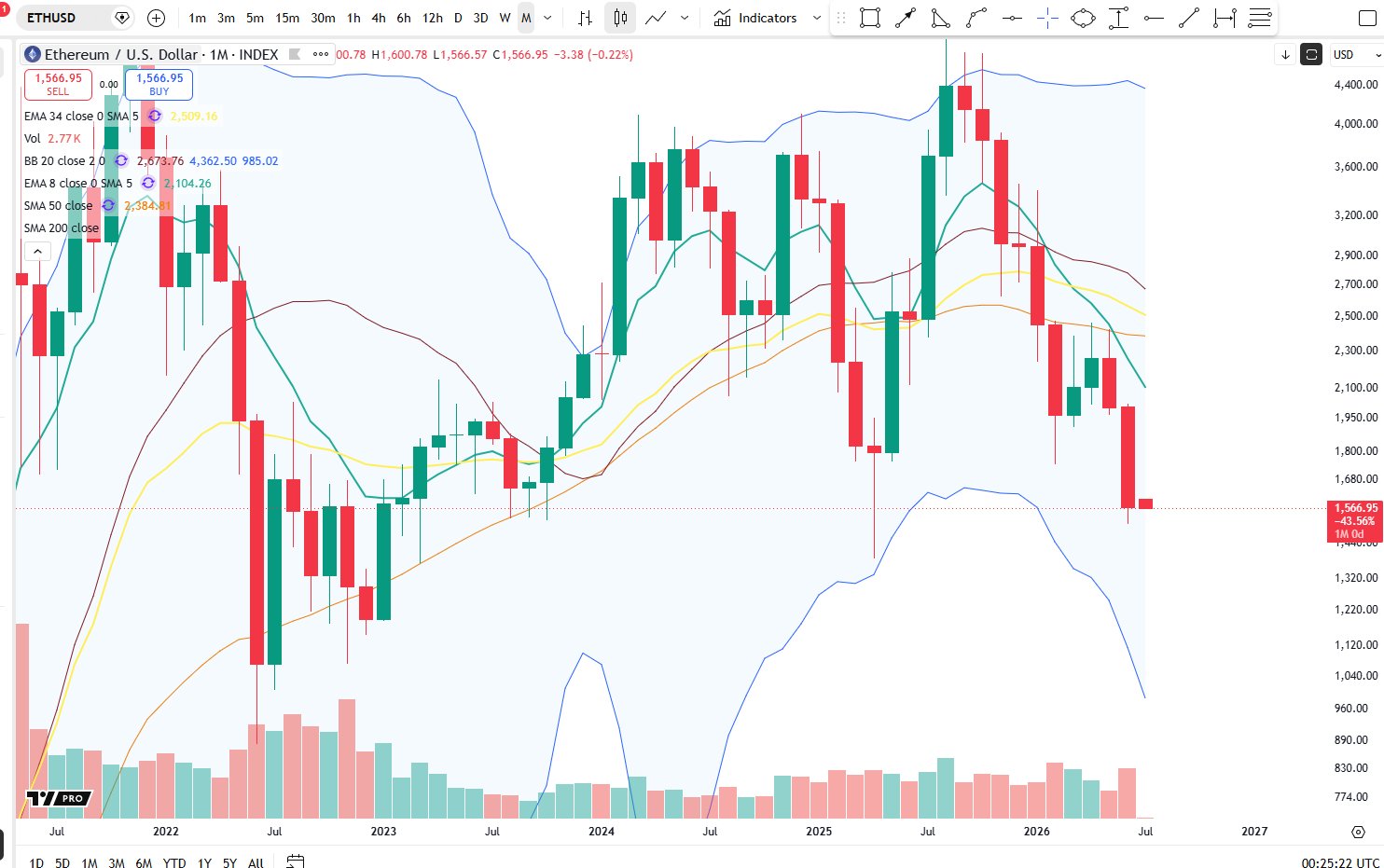 Gráfico de candles mensal do ethereum mostrando queda acentuada de preço em relação ao dólar.