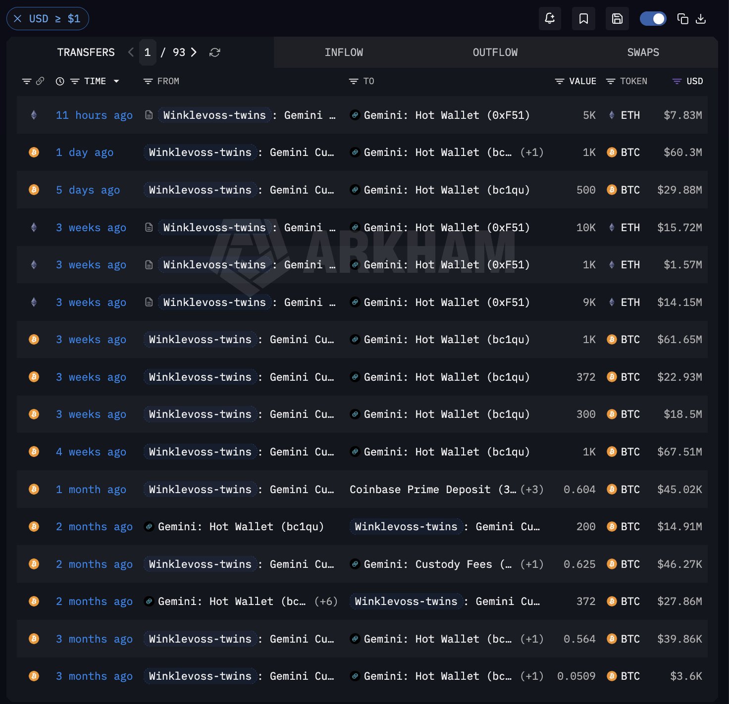 Painel da Arkham mostrando transferências de bitcoin e ethereum das carteiras dos Winklevoss para a Gemini.