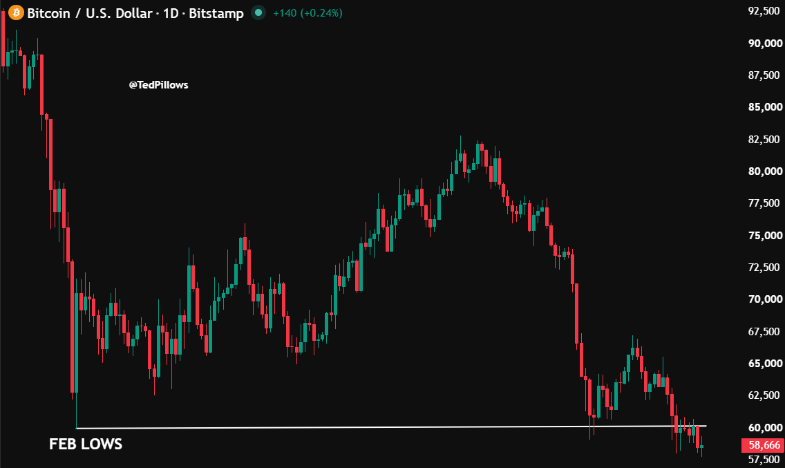 Gráfico de candles mostrando a queda do preço do bitcoin em relação ao dólar no timeframe diário.
