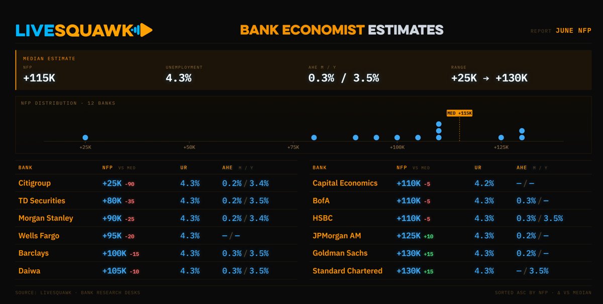 Tabela da LiveSquawk com estimativas de doze bancos para o payroll não agrícola de junho nos EUA.