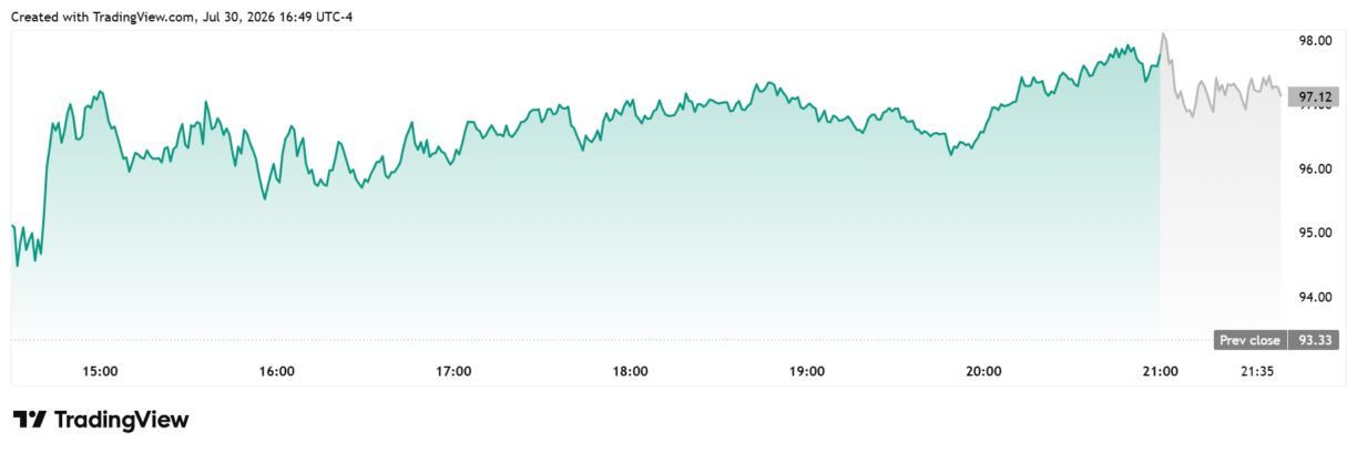 Gráfico diário da ação MSTR.