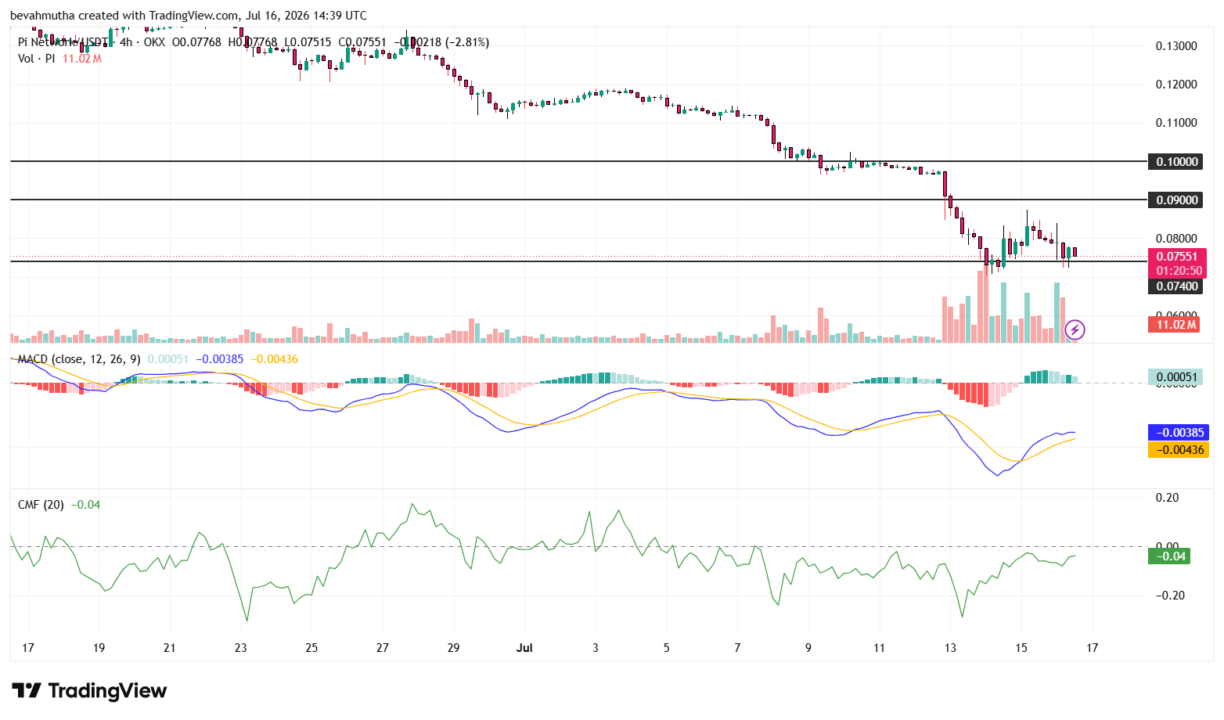 Gráfico de quatro horas do par PI/USDT na TradingView com linhas de suporte e resistência e indicadores MACD e CMF.