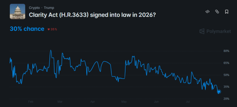 Gráfico da Polymarket mostrando queda nas chances de sanção do CLARITY Act em 2026