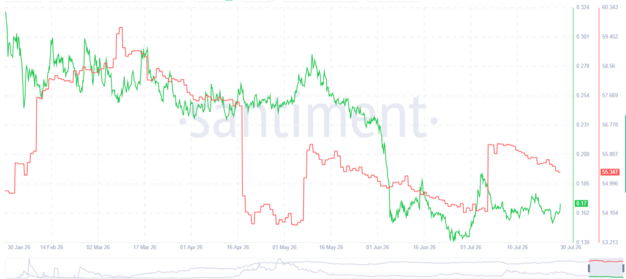 Gráfico da Santiment mostrando a variação nas reservas de stablecoin das baleias de ADA entre janeiro e julho de 2026.