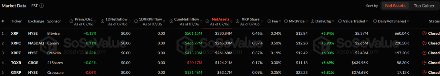 Tabela com fluxos líquidos, patrimônio e variação diária dos ETFs à vista de XRP