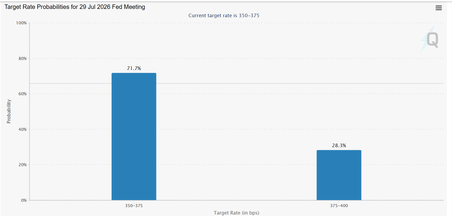 Gráfico de barras com as probabilidades de manutenção ou alta da taxa de juros na reunião do Fed de 29 de julho de 2026.