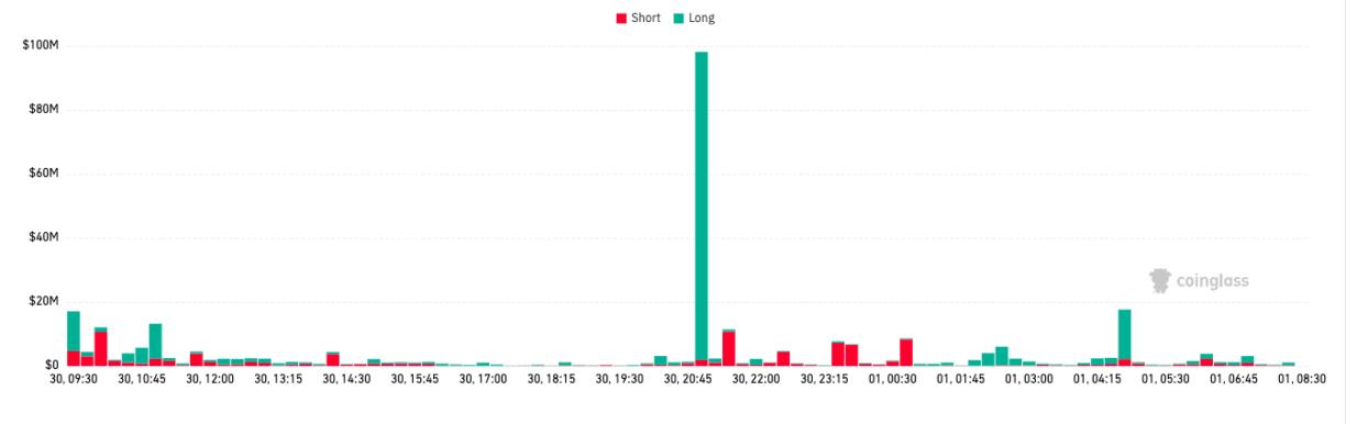 Gráfico de barras da Coinglass mostrando liquidações short e long de criptomoedas entre 30 de junho e 1º de julho, com pico de liquidações long por volta das 20h45.