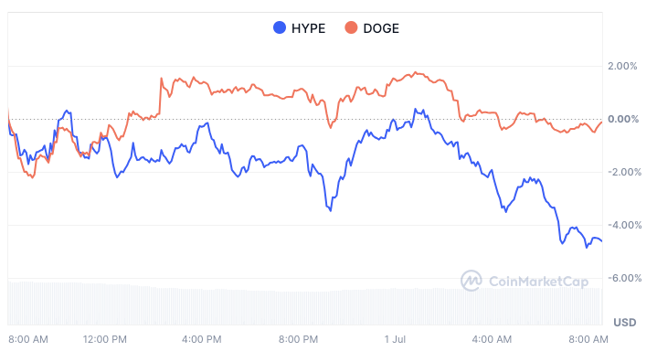 Gráfico de linha do CoinMarketCap comparando a variação percentual de preço entre HYPE e DOGE nas últimas 24 horas, com HYPE caindo mais de 4%.
