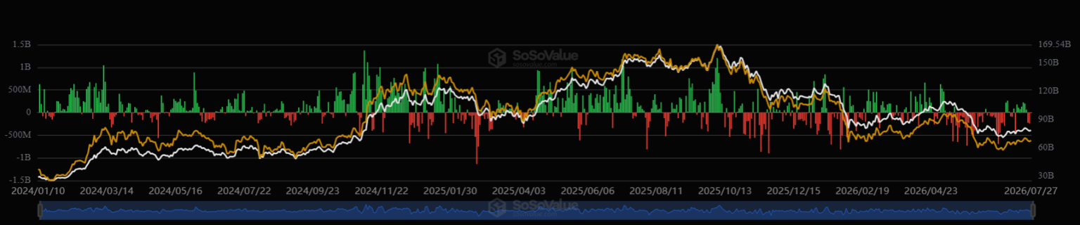 Gráfico de barras e linhas mostrando entradas e saídas líquidas dos ETFs de Bitcoin e Ethereum entre 2024 e 2026.