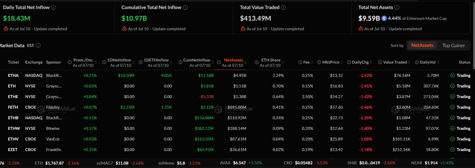 Tabela com dados de entradas líquidas, ativos totais e volume negociado dos ETFs de Ethereum
