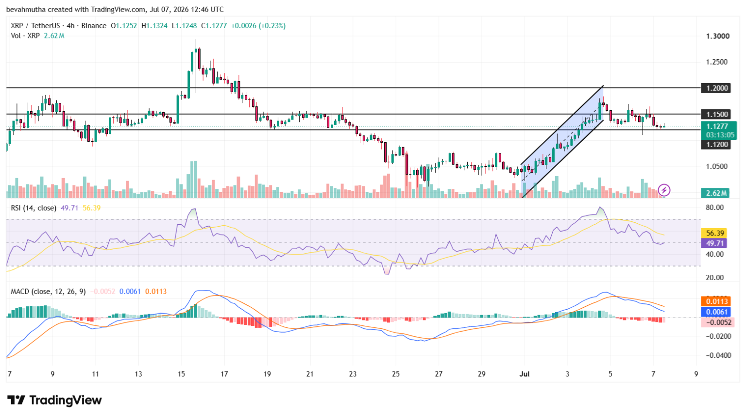 Gráfico de candles do par XRP/USDT no intervalo de quatro horas, com indicadores RSI e MACD