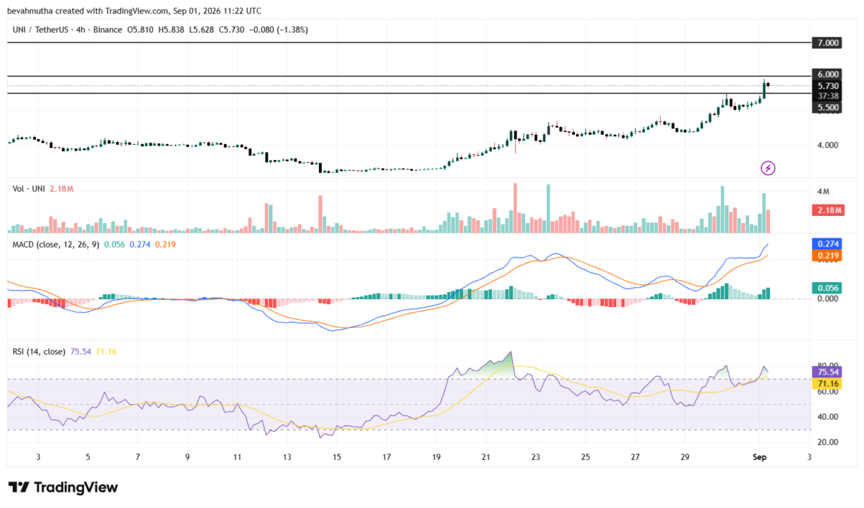 Gráfico de candles do UNI em relação ao dólar no intervalo de quatro horas, exibindo indicadores MACD e RSI na plataforma TradingView.